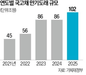 '코로나 돈풀기' 부메랑…내년 갚아야 할 국채 사상 첫 100조 돌파