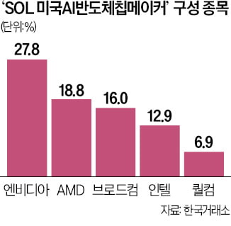 인공지능 ETF도 세분화…온디바이스 투자상품 상장