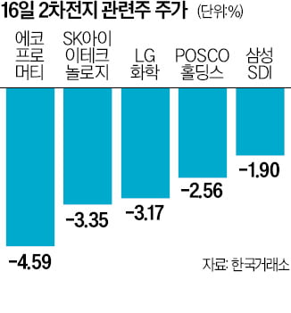 테슬라 구조조정에…2차카지노 입플株 방전