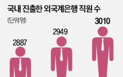 JP모간·BNP·중국건설銀…韓 몸집 불리는 외국계 은행