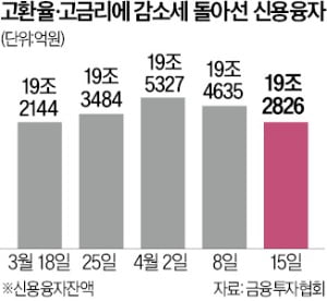 "더는 못 버텨"…움츠린 빚투 개미