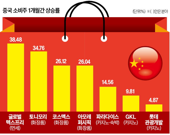 中경기 살아나나…관광·뷰티·카지노株 '생기'