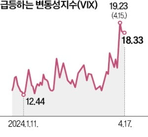 두달 만에 코스피 2600 붕괴…불안 먹고 크는 '공포지수' 뜬다