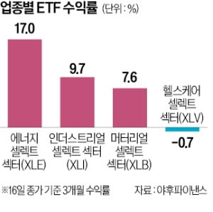 美 ETF 희비…힘 받는 산업재, 힘 빠진 기술株