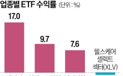 美 ETF 희비…힘 받는 산업재, 힘 빠진 기술株