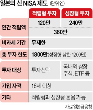 日, 이제는 저축 아닌 '투자의 나라'…"젊은층도 서점서 NISA 열공"