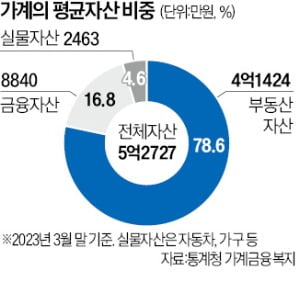 韓, 여전한 '아파트 불패신화'…"가계 자산 80% 부동산 몰빵"