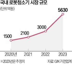 "한국 안방 못 내줘"…韓·中 로봇청소기 격돌