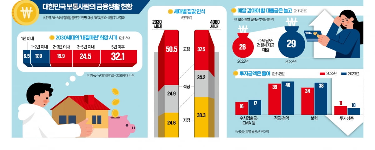 집값 고점이라는 MZ세대…"2년내 집 살 생각 없다"