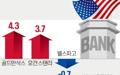 IPO·M&A 빙하기 끝…美은행주 1분기 웃었다