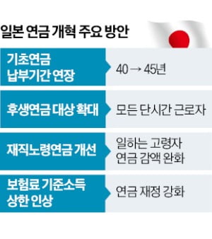 "5년 더 내자"…日, 저출산·고령화에 연금 또 손본다