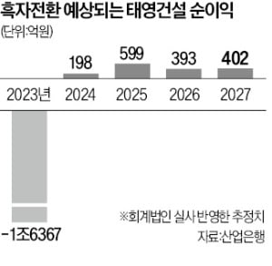 회수율 7% vs 70%…태영건설 채권단 선택만 남았다