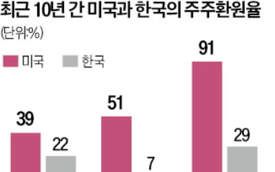 韓, 배당금에 최고 49.5% 세금…금투세 도입땐 개인 이탈 가속