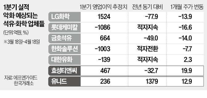 고유가·업황부진·中공세 '삼재'…석유화학주 '터널끝' 안 보인다