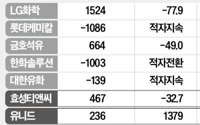 고유가·업황부진·中공세 '삼재'…석유화학주 '터널끝' 안 보인다