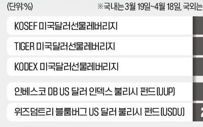 달러 ETF 고공행진…5%대 수익률에 환차익