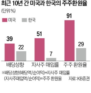 韓, 배당금에 최고 49.5% 세금…금투세 도입땐 개인 이탈 가속