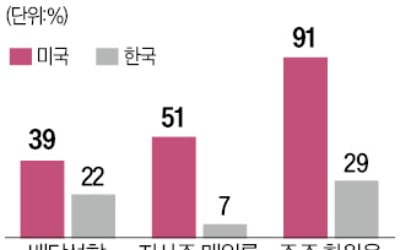 韓, 배당금에 최고 49.5% 세금…금투세 도입땐 개인 이탈 가속