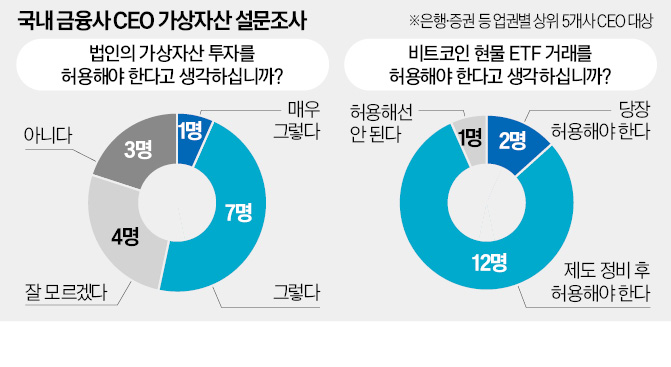 금융 CEO 절반 "가상자산 투자 허용되면 매수할 것"