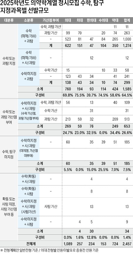 인문계 학생도 지원 가능한 의약학 계열 대학