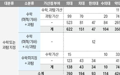  인문계에 유리한 전형, 경희대 등 5개 대학…지원 가능한 대학도 지정 과목 부담 커