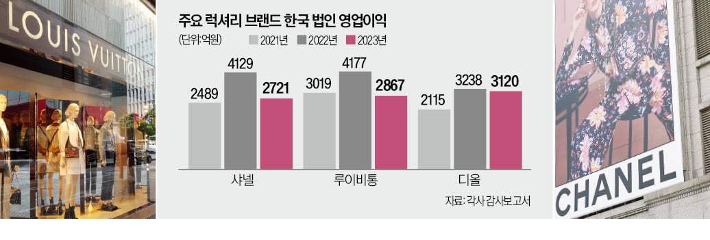 명품도 '불황 그늘'…루이비통·샤넬 실적 뚝