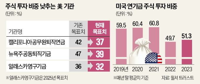 "美 연기금, 올해 주식 3250억弗어치 팔 것"