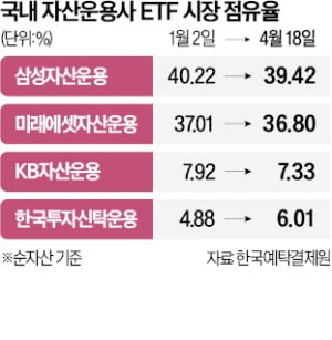 1위 삼성도 수수료 깎았다…ETF 보수 인하 경쟁 치열