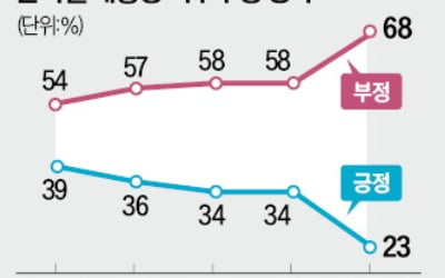 윤 대통령 지지율 23% '취임후 최저'…대구·경북도 부정 평가 늘었다