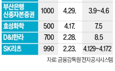 年5~8% 금리 짭짤…'月지급식 채권' 뜬다