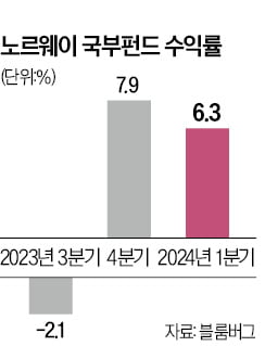 노르웨이국부펀드, 기술주 급등에 151조 벌었다