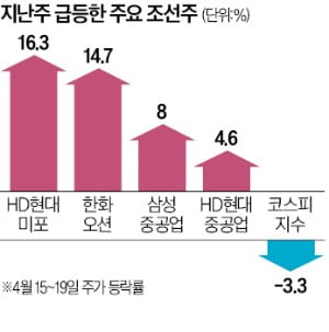 美 "中 조선 불공정무역 조사"…韓 조선주 반사이익 보나