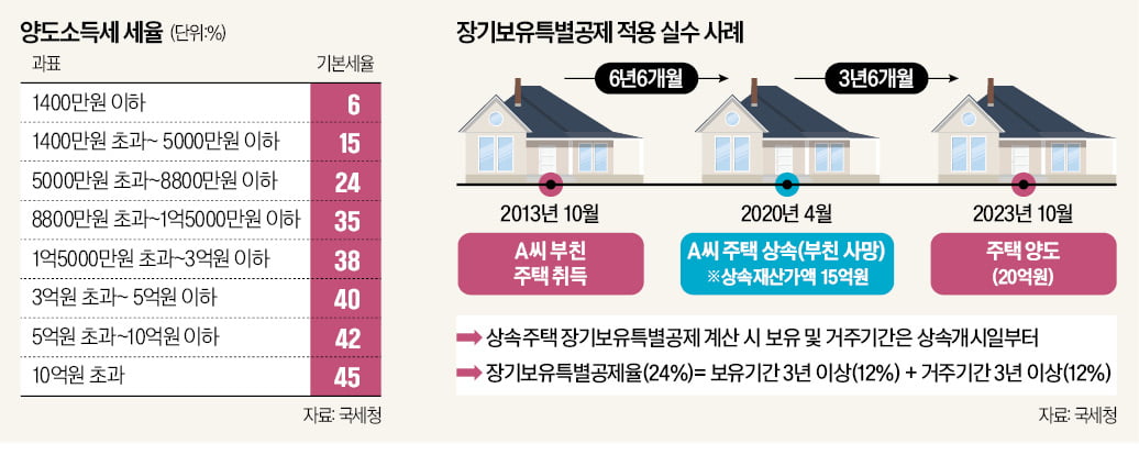 상속주택 잘못 팔면 양도세 폭탄…'거주기간'이 공제 가른다