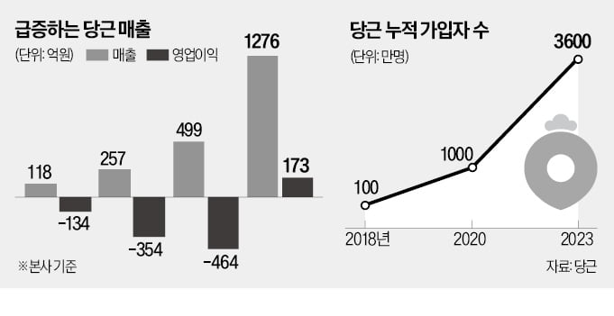 "해외서도 '당근'…동네 중고거래 관심"