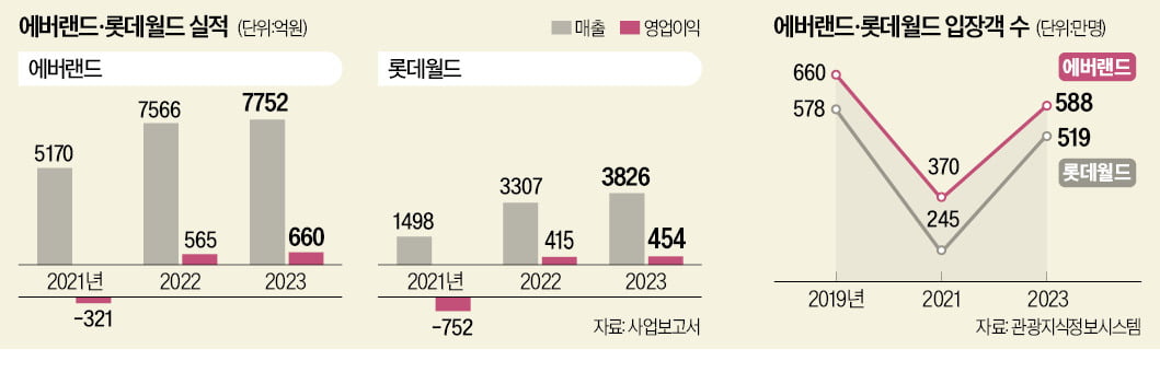 코로나 극복한 테마파크 "올해도 최대 실적"