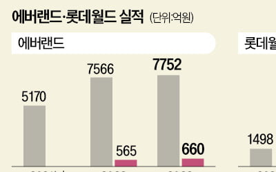 코로나 극복한 테마파크 "올해도 최대 실적"