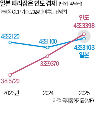 日 'GDP 세계 4위'도 위태…獨이어 인도에도 밀려난다