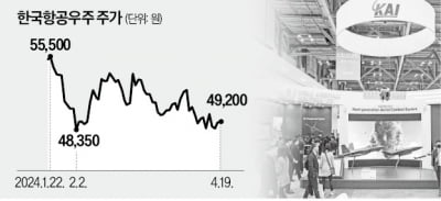 KAI "우주산업서 9.6조 수주할 것"