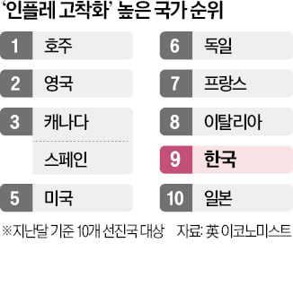 "韓, 주요 10개국 중 두번째로 인플레 벗어날 것"