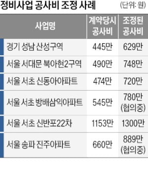 신반포22차 공사비 1300만원 '역대 최고'