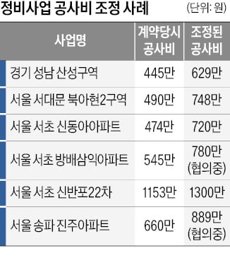 신반포22차 공사비 1300만원 '역대 최고'