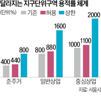 '서울 면적 35%' 지구단위구역, 용적률 규제 없앤다