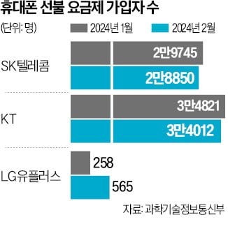 5G 선불요금제 시장 반응 '냉랭'