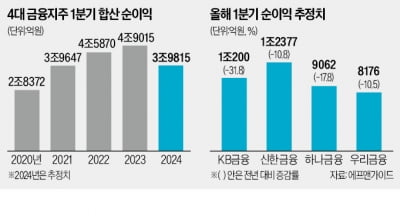 홍콩 ELS 충격에 4대 금융 순이익 '털썩'