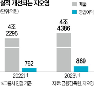 MBK, 몸값 2조 지오영 품는다