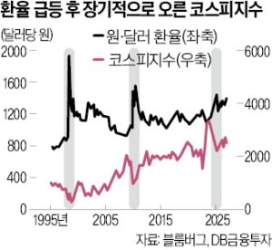 온라인카지노 뛸 때가 매수 적기?…1년 뒤 코스피 항상 올랐다