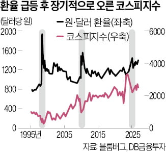 환율 뛸 때가 매수 적기?…1년 뒤 코스피 항상 올랐다