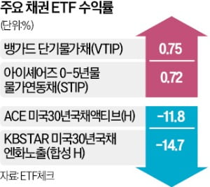 "美인플레 장기화…단기 물가연동채권 ETF가 대안"