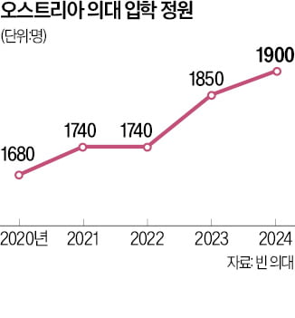 빈 국립 의대 등 4곳, 5년간 정원 12% 늘렸다