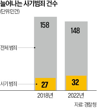 경찰 만성인력 부족…'사이버 사기' 수사 112일 걸려